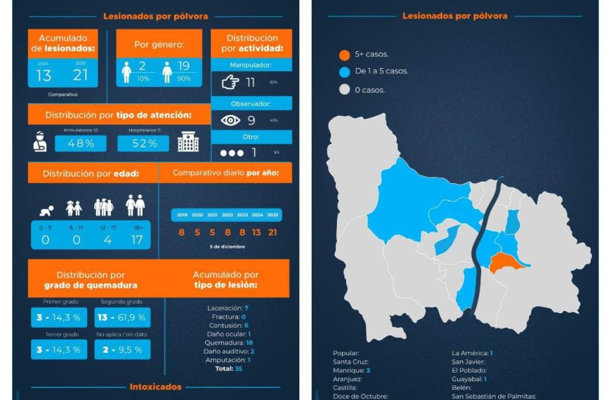 🚫 Noticia: Preocupante Aumento de Lesionados por Pólvora en la Temporada de Fin de Año