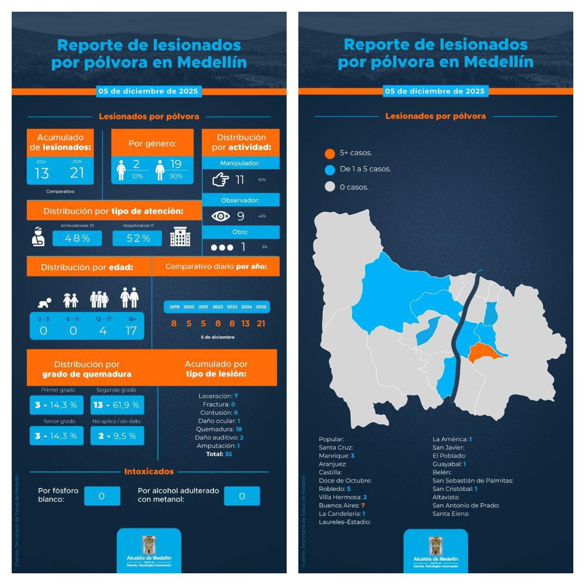 🚫 Noticia: Preocupante Aumento de Lesionados por Pólvora en la Temporada de Fin de Año