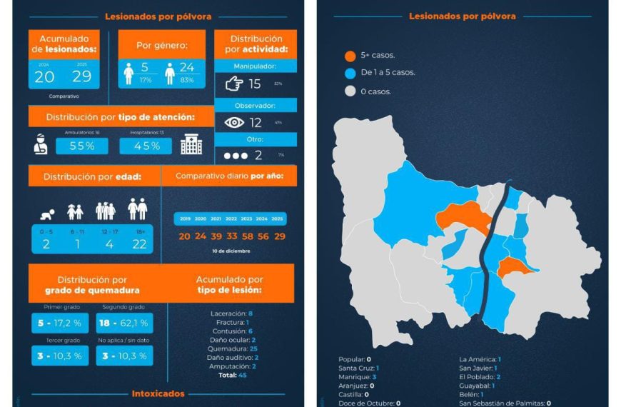 🔥 Alarma Nacional por Pólvora: Colombia Supera los 400 Quemados en Diciembre