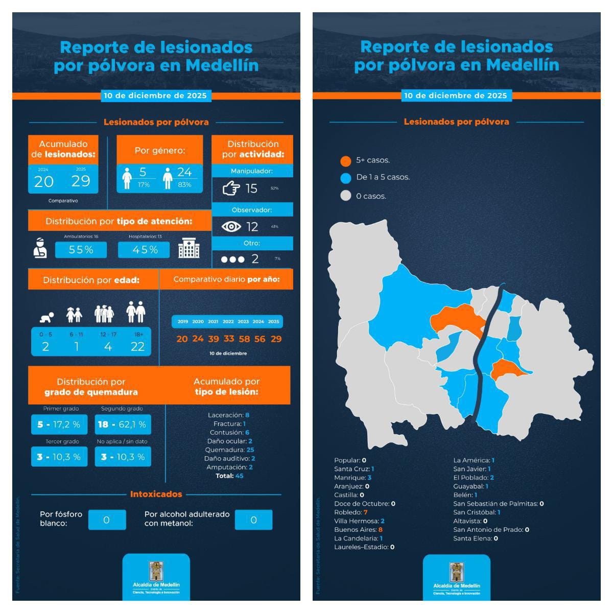 🔥 Alarma Nacional por Pólvora: Colombia Supera los 400 Quemados en Diciembre